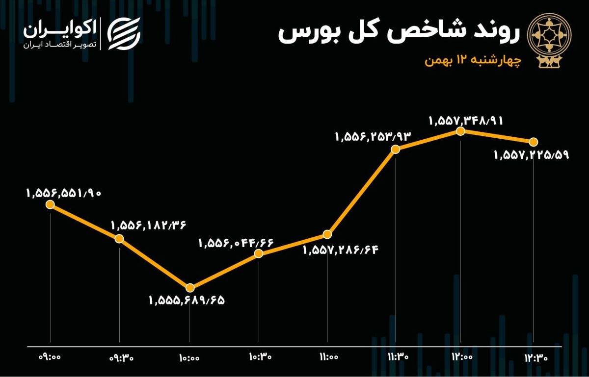 تابلوی بورس سبز شد / شاخص هم وزن جلوتر از شاخص کل 