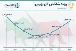توقف صعود شاخص بورس / صدرنشینی شبندر در معاملات بازار سهام