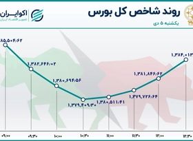 توقف صعود شاخص بورس / صدرنشینی شبندر در معاملات بازار سهام