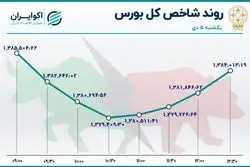 توقف صعود شاخص بورس / صدرنشینی شبندر در معاملات بازار سهام