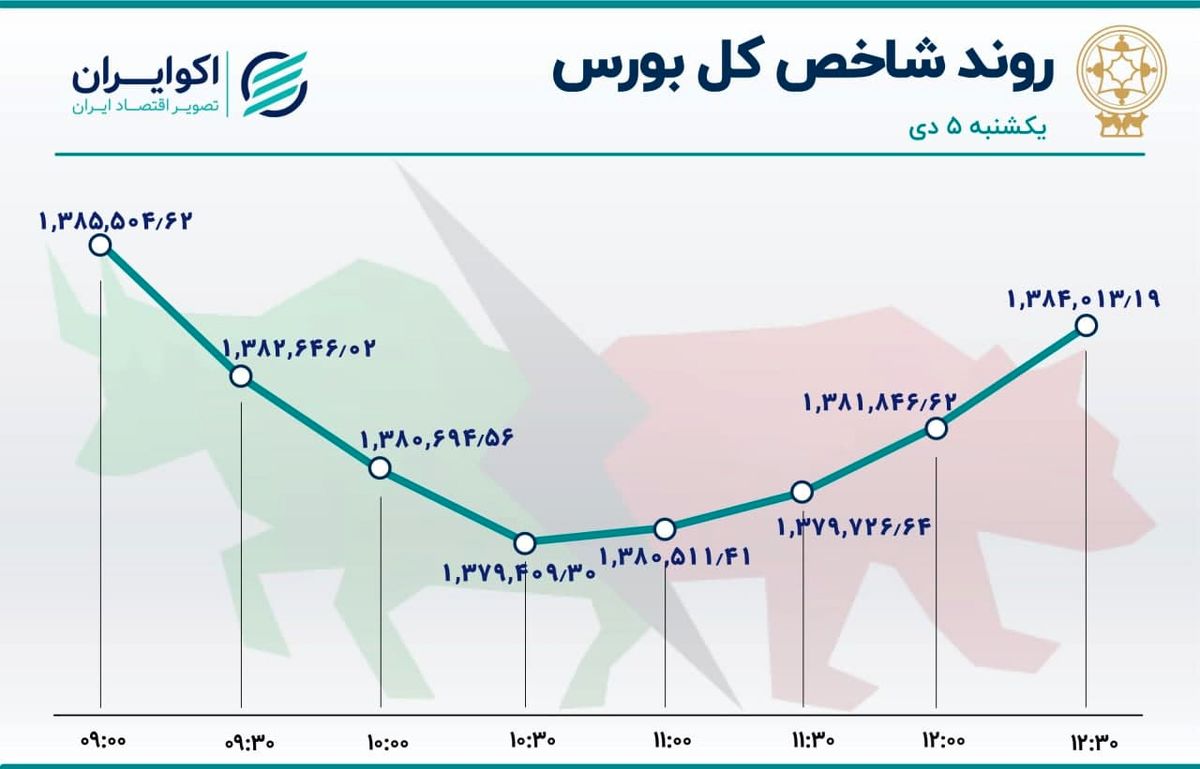 توقف صعود شاخص بورس / صدرنشینی شبندر در معاملات بازار سهام