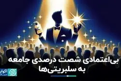بیش از نیمی از مردم به سلبریتی‌ها اعتمادی ندارند