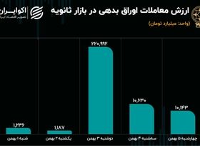 معاملات ثانویه اوراق بدهی در هفته اول بهمن / سه جهت متفاوت