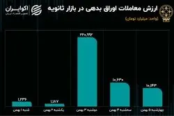 معاملات ثانویه اوراق بدهی در هفته اول بهمن / سه جهت متفاوت