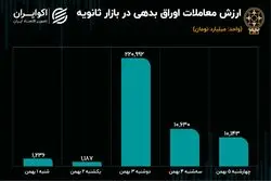 معاملات ثانویه اوراق بدهی در هفته اول بهمن / سه جهت متفاوت