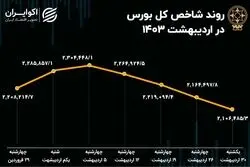بازدهی بورس در اردیبهشت ماه 1403 