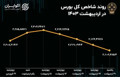 بازدهی بورس در اردیبهشت ماه 1403 