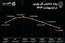 بازدهی بورس در اردیبهشت ماه 1403 