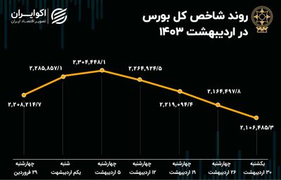 بازدهی بورس در اردیبهشت ماه 1403 