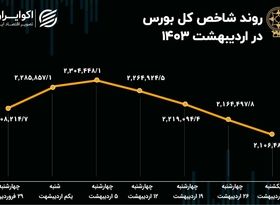 بازدهی بورس در اردیبهشت ماه 1403 