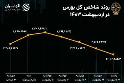 بازدهی بورس در اردیبهشت ماه 1403 