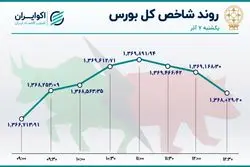 رکود بورس عمیق‌تر شد / معاملات در قعر 6 ماهه