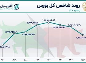 رکود بورس عمیق‌تر شد / معاملات در قعر 6 ماهه