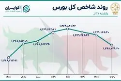 رکود بورس عمیق‌تر شد / معاملات در قعر 6 ماهه