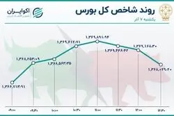 رکود بورس عمیق‌تر شد / معاملات در قعر 6 ماهه