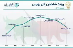رکود بورس عمیق‌تر شد / معاملات در قعر 6 ماهه