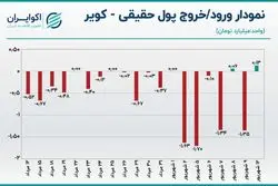 تحلیل سهام کویر / رکورد شکنی در فروش