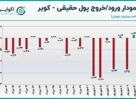 تحلیل سهام کویر / رکورد شکنی در فروش