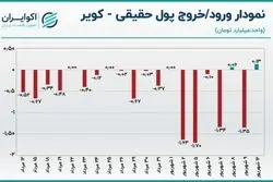 تحلیل سهام کویر / رکورد شکنی در فروش