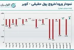 تحلیل سهام کویر / رکورد شکنی در فروش