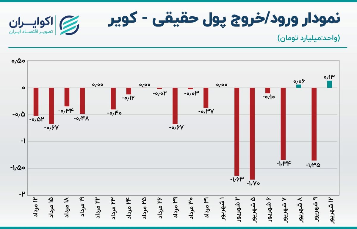 تحلیل سهام کویر / رکورد شکنی در فروش