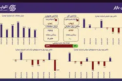 شوک سیاسی به بورس؛ شاخص کل ۱.۹۵ درصد سقوط کرد