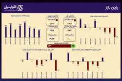 شوک سیاسی به بورس؛ شاخص کل ۱.۹۵ درصد سقوط کرد