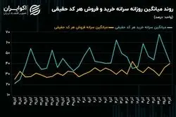 سرانه فروش حقیقی به سرانه خرید رسید!
