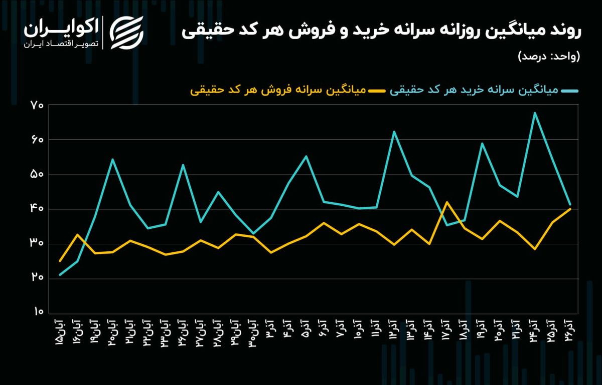 سرانه فروش حقیقی به سرانه خرید رسید!