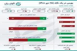 خلاصه بورس شنبه 25 دی 1400 / ثبت رکورد جدید در بازار سهام +اینفو