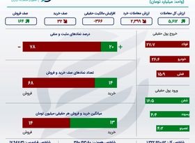 خلاصه بورس شنبه 25 دی 1400 / ثبت رکورد جدید در بازار سهام +اینفو