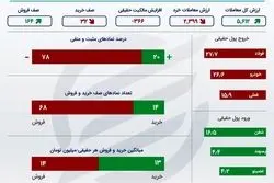 خلاصه بورس شنبه 25 دی 1400 / ثبت رکورد جدید در بازار سهام +اینفو