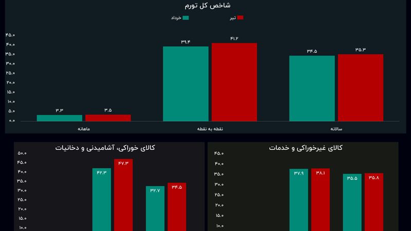 رکوردهای تورمی پس از جنگ