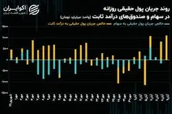 چشم‌انتظاری بورس تهران برای سرمایه‌ حقیقی بیشتر
