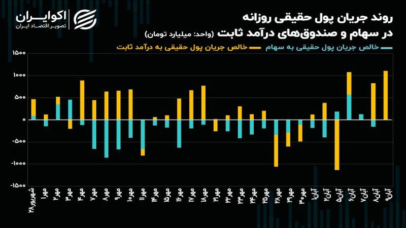 چشم‌انتظاری بورس تهران برای سرمایه‌ حقیقی بیشتر