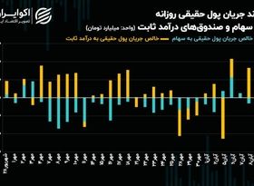 چشم‌انتظاری بورس تهران برای سرمایه‌ حقیقی بیشتر