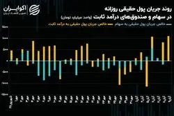 چشم‌انتظاری بورس تهران برای سرمایه‌ حقیقی بیشتر