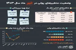 متغیرهای تورم‌ساز در سالی‌ که گذشت: تیر؛ افول موافقت بانک مرکزی در بازار باز