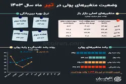 متغیرهای تورم‌ساز در سالی‌ که گذشت: تیر؛ افول موافقت بانک مرکزی در بازار باز