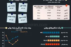 متغیرهای تورم‌ساز در سالی‌ که گذشت: تیر؛ افول موافقت بانک مرکزی در بازار باز