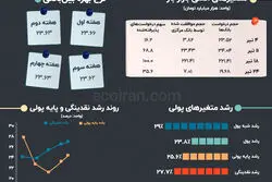 متغیرهای تورم‌ساز در سالی‌ که گذشت: تیر؛ افول موافقت بانک مرکزی در بازار باز