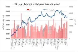 فروش 64 درصدی فولادی‌ها در بورس