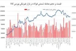 فروش 64 درصدی فولادی‌ها در بورس