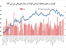 فروش 64 درصدی فولادی‌ها در بورس