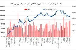 فروش 64 درصدی فولادی‌ها در بورس