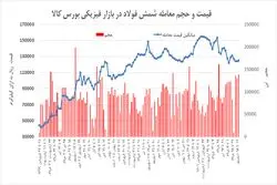 فروش 64 درصدی فولادی‌ها در بورس