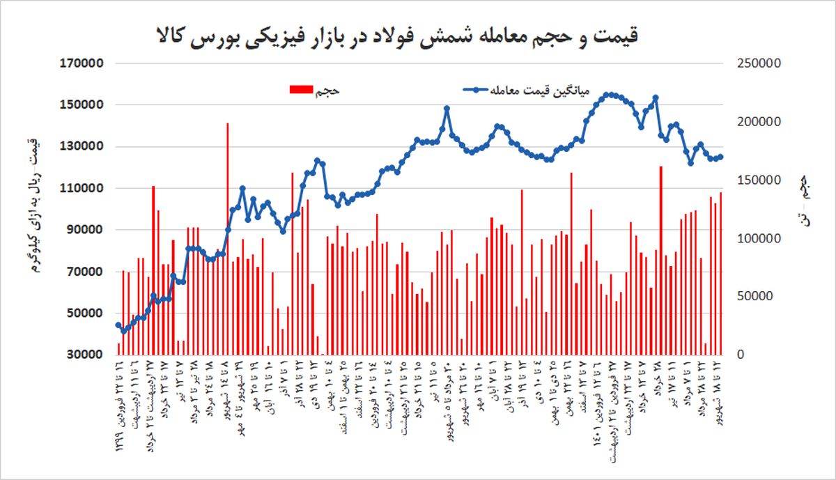 فروش 64 درصدی فولادی‌ها در بورس