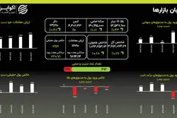  ثبت رکوردهای پیاپی؛ صعود بازار ها تا کجا؟!