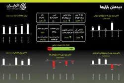  ثبت رکوردهای پیاپی؛ صعود بازار ها تا کجا؟!
