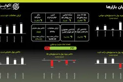  ثبت رکوردهای پیاپی؛ صعود بازار ها تا کجا؟!